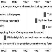 Toilet Paper Timeline
